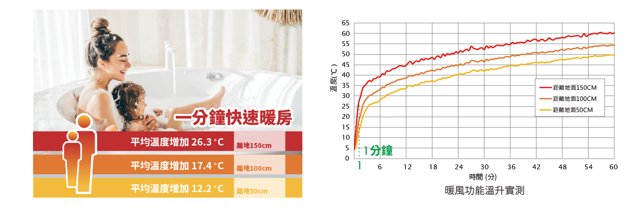 暖風機暖房的溫度實測圖